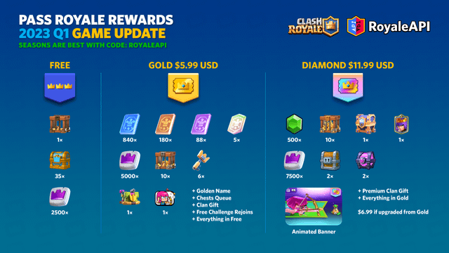 Clash Royale Pass Royale seasonal track showing Diamond and Gold pass rewards